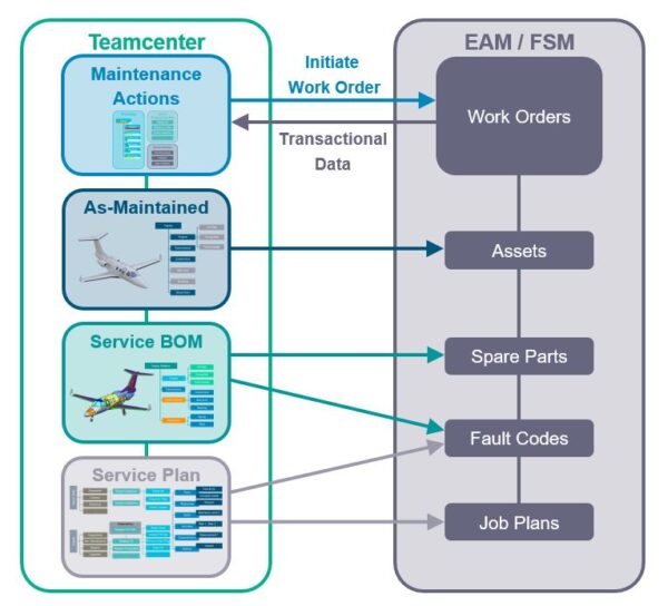 Illustration to show PLM capabilities for service engineering on the left, and EAM capabilities on the right.