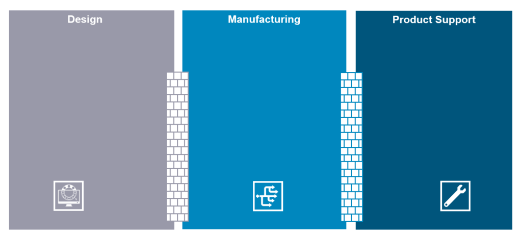 illustration showing walls between functional domains for service engineering.