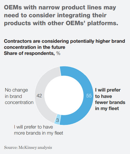 Brand concentration at contractors