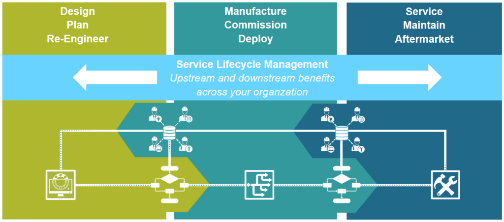 upstream & downstream advantages of managing an integrated Service Bill of Material (sBOM).