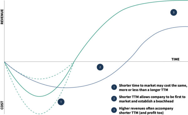 time-to-market versus cost for equipment design