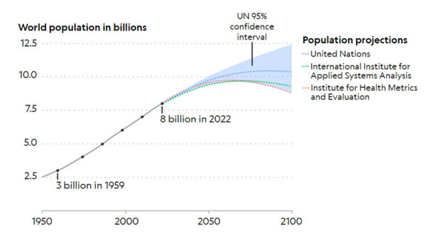 Population growth