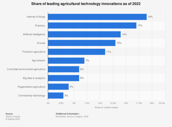 Major agriculture innovation trends as of 2022