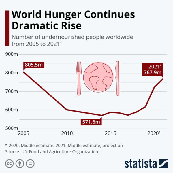 World hunger rising