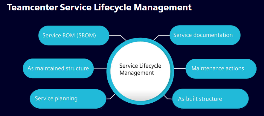 Diagram showing the capabilities of Teamcenter service lifecycle management solutions