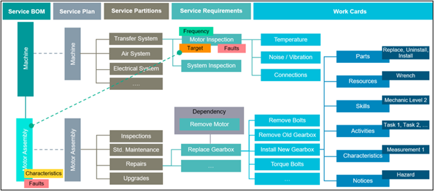 Workflow diagram of comprehensive service lifecycle management 