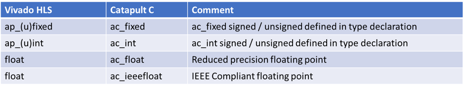 data types used in Vivado HLS converted to their equivalent in Catapult