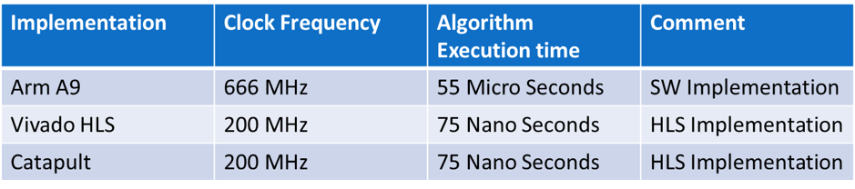 Implementation and Execution Times Table