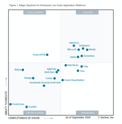 LCAP Magic Quadrant