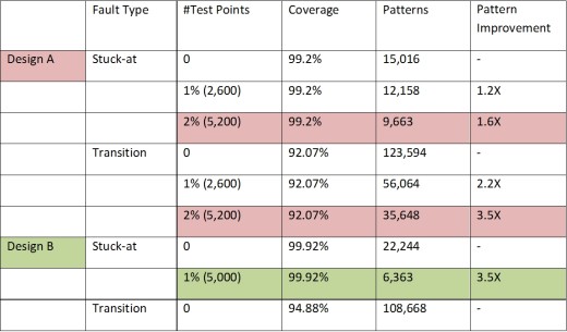 VN_Using EDT_table