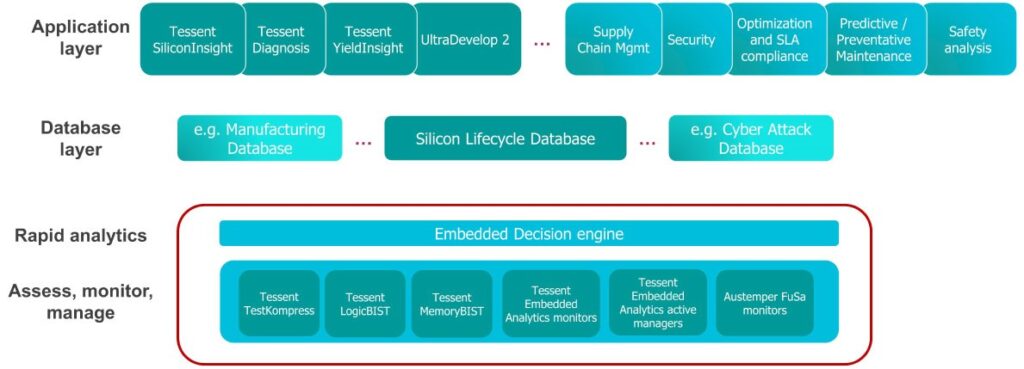 Fig-2 - Tessent Silicon Lifecycle Solutions overview