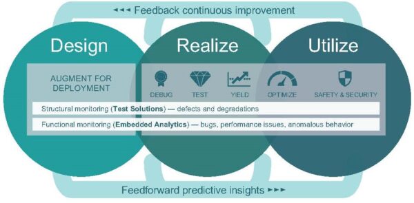 Manage the effects of chip complexity with Embedded Analytics