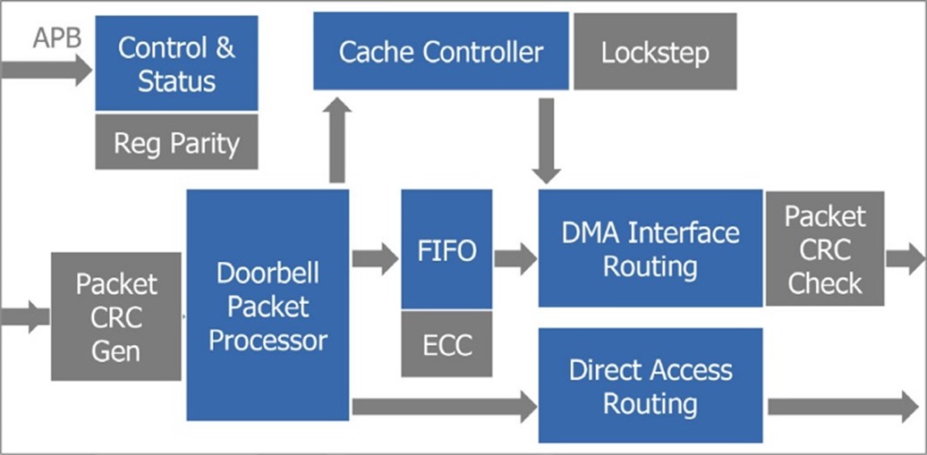 Typical allocation of functional safety within an automotive SoC.