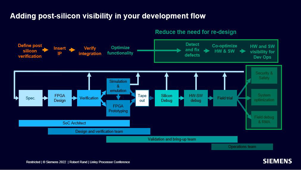 Silicon Lifecycle Management
