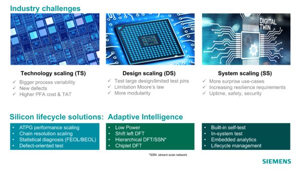 Image depicting the challenges of technology, design and system scaling and the Tessent solutions.