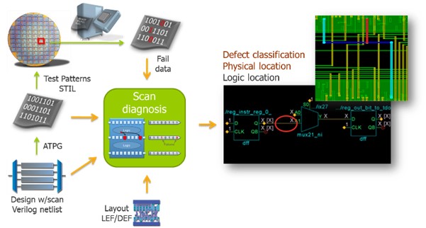 A flow diagram showing the process of scan diagnosis. LEF/DEF, the design netlist with scan insertion, ATPG test patterns and fail data all go into the scan diagnosis software. 