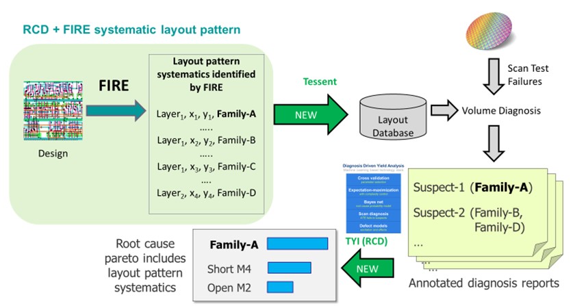 An illustration of the flow to import pattern family data into Tessent RCD.