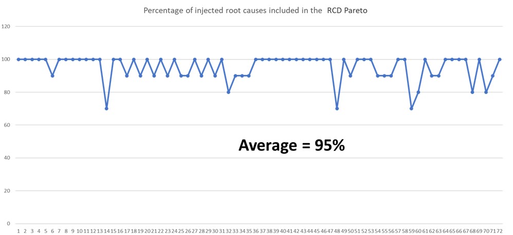 Percentage of injected root causes included in the RCD Pareto for 72 different tests. 