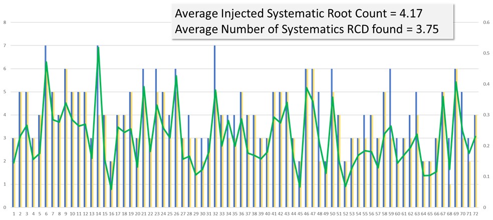 Graph showing that the accuracy of determining injected design patter systematic root causes. 