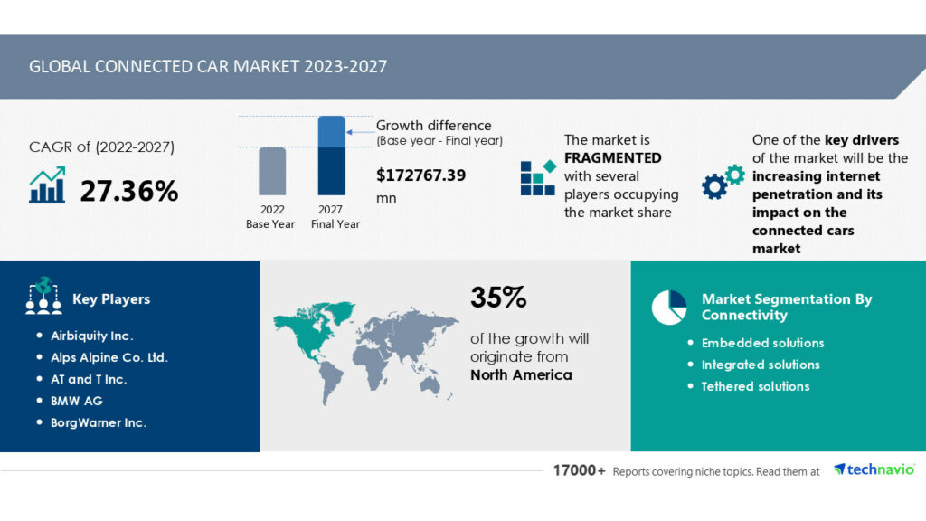 Graphic showing aspects of the global connect car market 2023-2027, including a CAGR of 27.36%.