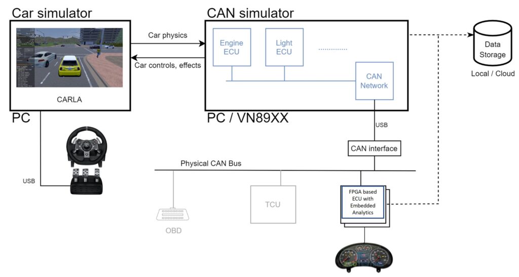 The Secure CAV architecture.