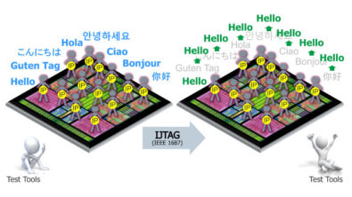 Illustration showing that IJTAG lets embedded IP all speak the same language