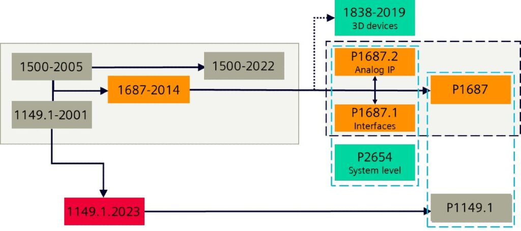 The JTAG family tree. IEEE 1687