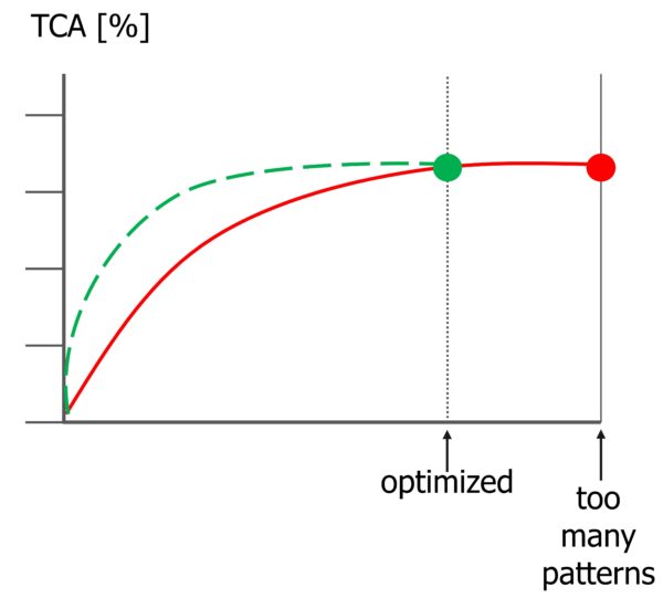 Graph showing that TCA-weighted pattern ordering speeds up coverage ramp compared to traditional approaches.