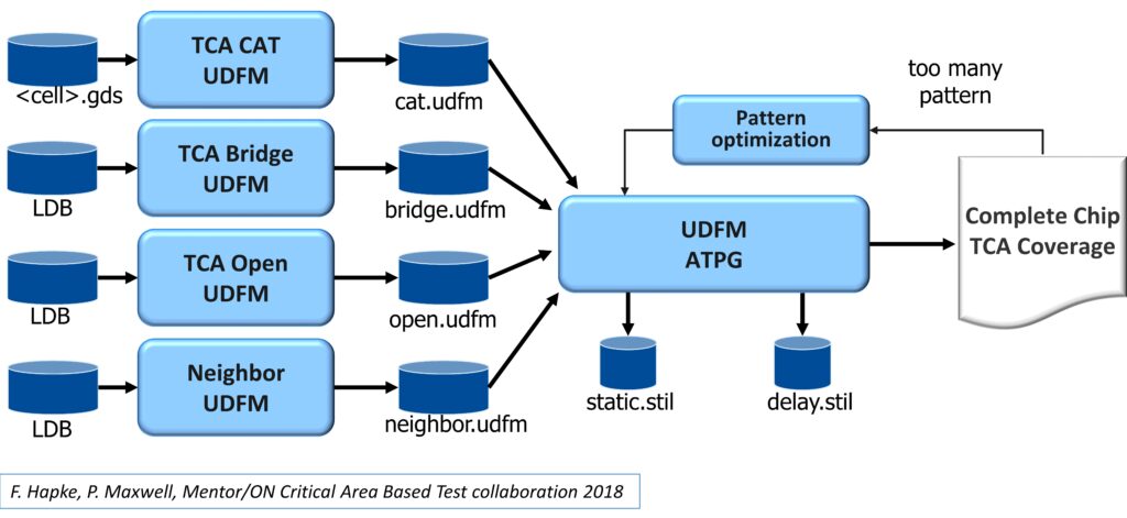 Flow chart showing that separate UDFM files can be read in to the ATPG software to order and optimize the combined patterns based on TCA.