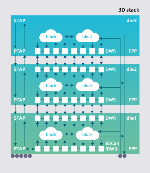 A schematic overview of IEEE 1838 for 3D test.