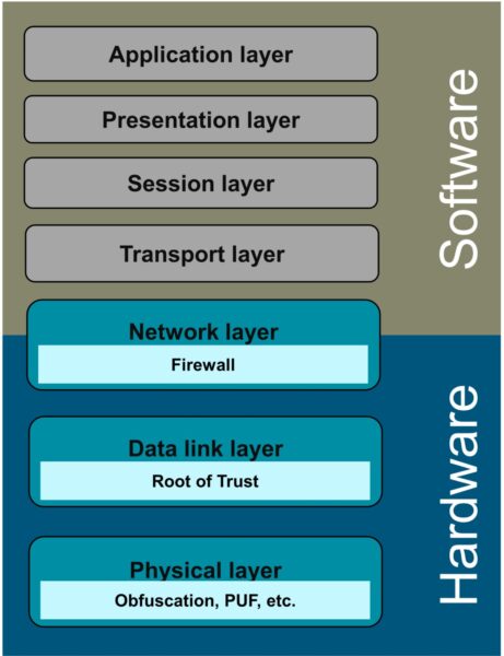 OSI seven-layer model for securing network communication.
