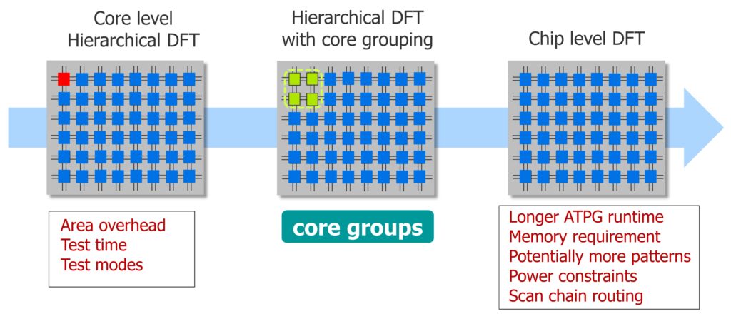 Core groups are the most efficient grouping for hierarchical DFT of an AI chip.