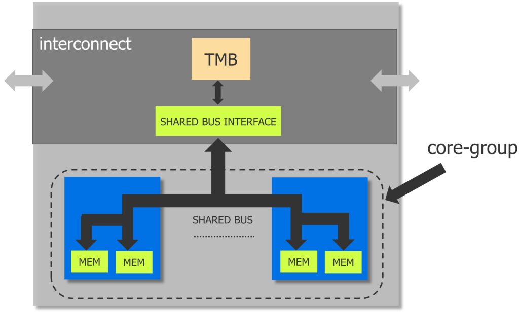 A single memory BIST controller can be shared between memories in multiple cores.