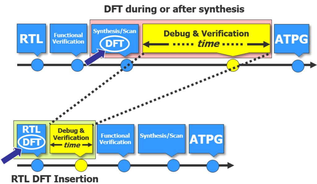 Inserting DFT at the RTL level helps reduce time-consuming iterations.