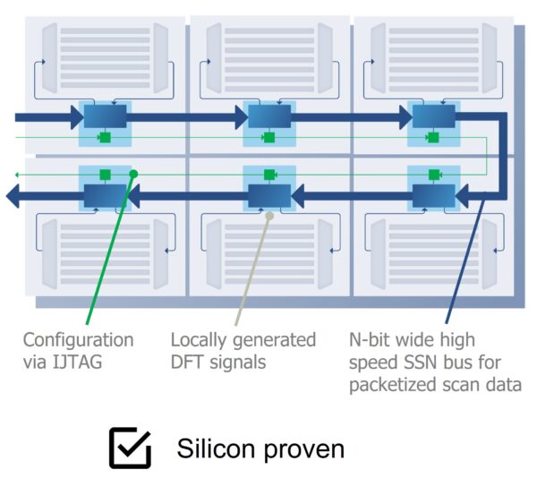 No-compromise packetized test improves DFT efforts
