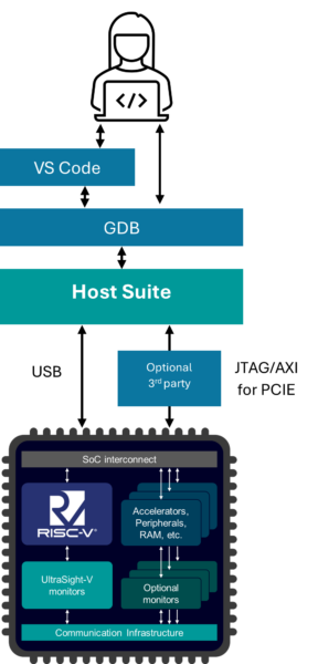 Accelerating RISC-V development with Tessent UltraSight-V