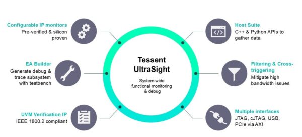 Beyond the core: Tackling system-wide debugging for complex SoCs with Tessent UltraSight