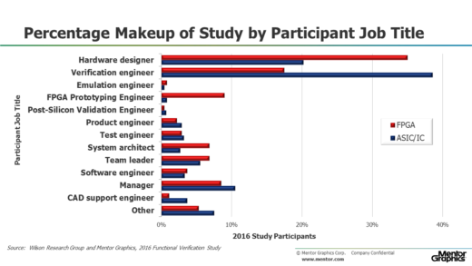 2016 wilson research functional verification study