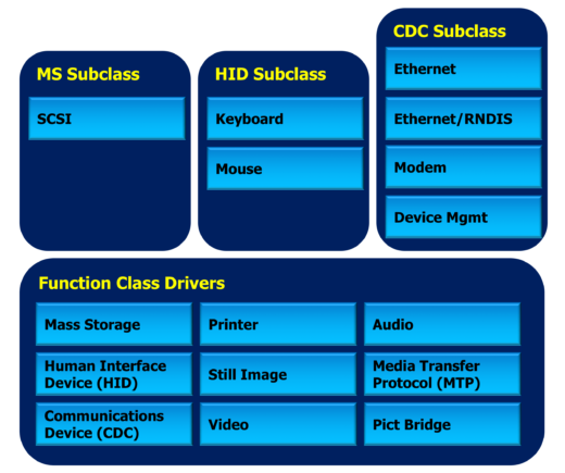 Nucleus-USB-Function-Class-Drivers