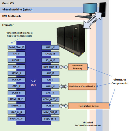 A complete virtual test environment includes all SoC peripheral interfaces