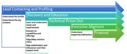 Mentor Grpahics typical sales process for lead gen pcb assembly