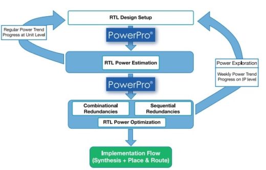 low-power IP design flow-min