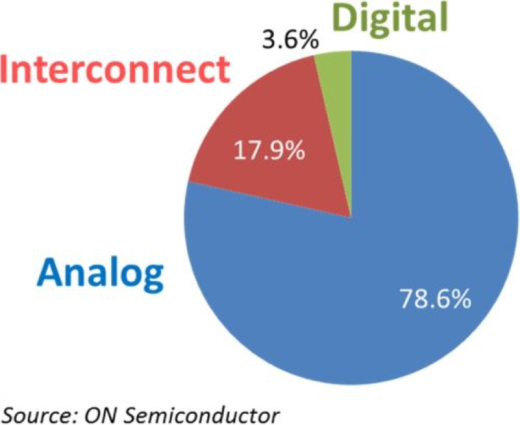 analogpic on semicondutor