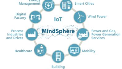 An image of the MindSphere logo surrounded by graphical representations of its use cases