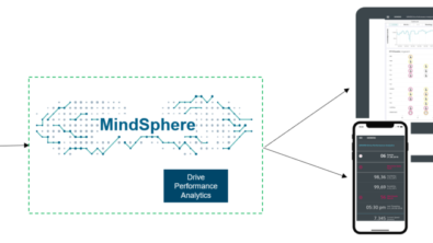 Image of the MindSphere logo with a picture on the left of a computer device that says SIPAPER Drive Systems and an arrow leading to the right of the logo with an illustration of a computer monitor and phone screen, both showing numbers for monitoring your devices