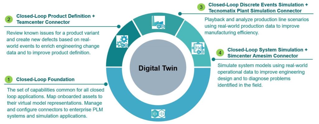 Close the loop with new, ready-made digital twin applications on ...