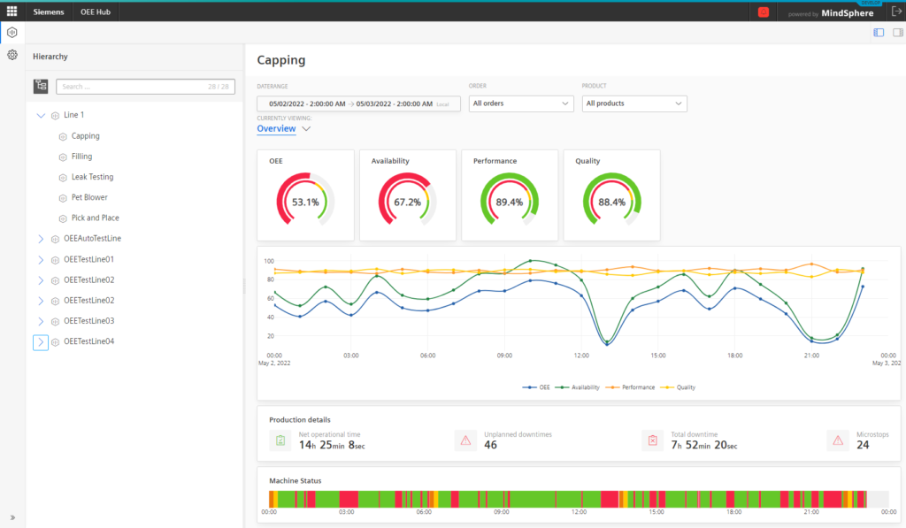 Screenshot of the OEE Hub with graphs and charts representing machine productivity.