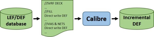 Direct write DEF is DEFinitely the way to go for DFM back-annotation