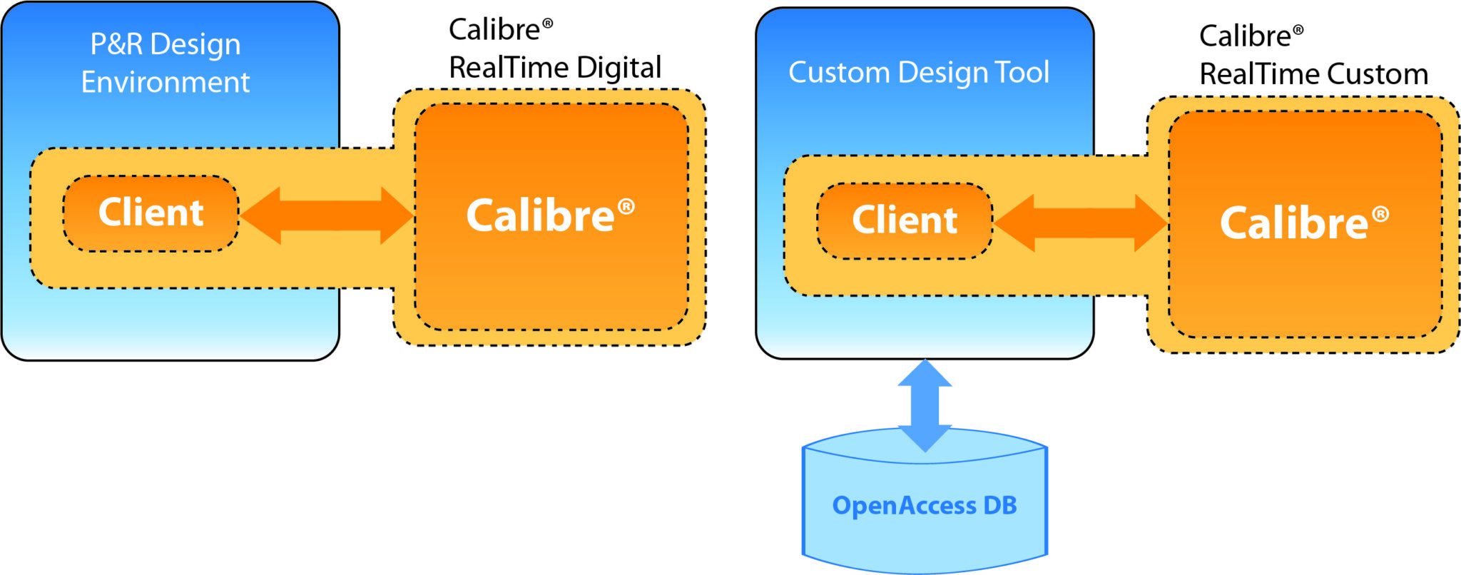 Custom & digital layout designers…Use the Calibre RealTime Platform to