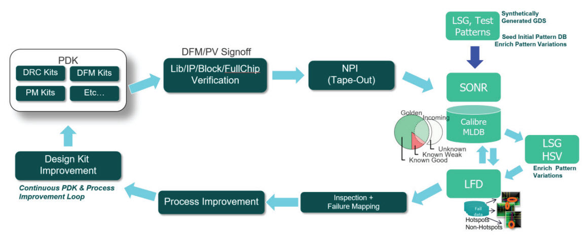 Machine learning-enabled closed loop DFM